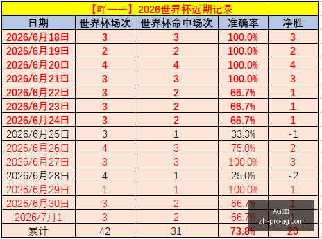 世界杯神预,测连中,场未来能否,AG真人官网,AG真人,AG互动,AG娱乐,AG下载